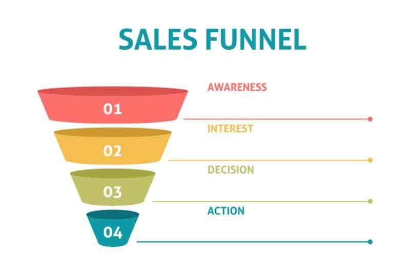the four sales funnel stages: awareness, interest, decision, and action.